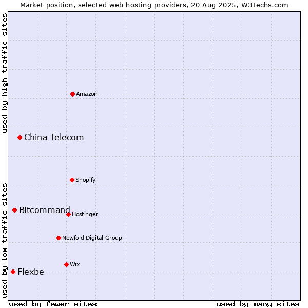 Market position of China Telecom vs. Bitcommand vs. Flexbe