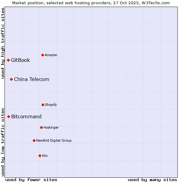 Market position of China Telecom vs. Bitcommand vs. GitBook