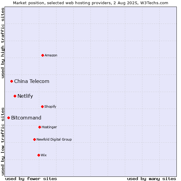 Market position of Netlify vs. China Telecom vs. Bitcommand