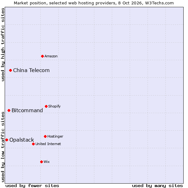 Market position of China Telecom vs. Bitcommand vs. Opalstack