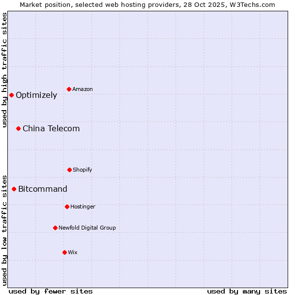 Market position of China Telecom vs. Bitcommand vs. Optimizely