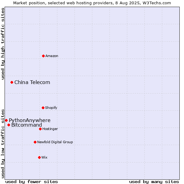 Market position of China Telecom vs. Bitcommand vs. PythonAnywhere