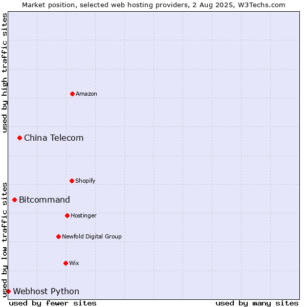 Market position of China Telecom vs. Bitcommand vs. Webhost Python