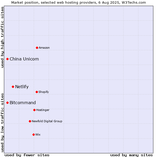Market position of Netlify vs. Bitcommand vs. China Unicom