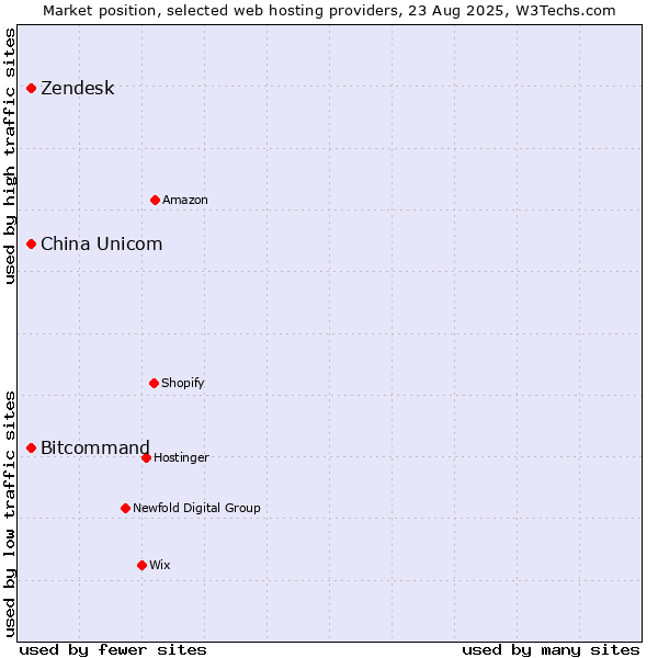 Market position of Zendesk vs. Bitcommand vs. China Unicom