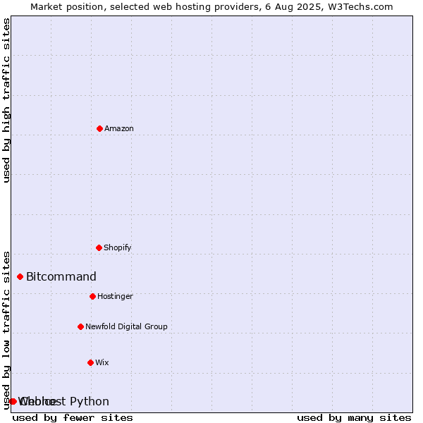 Market position of Bitcommand vs. Choice vs. Webhost Python
