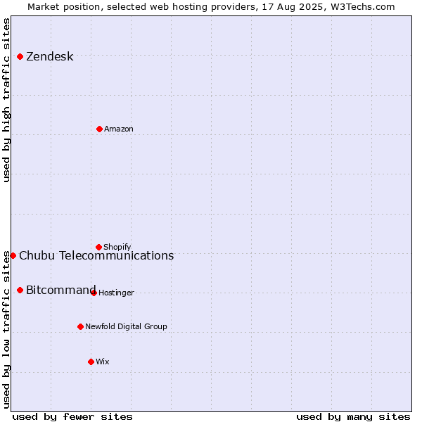 Market position of Zendesk vs. Bitcommand vs. Chubu Telecommunications