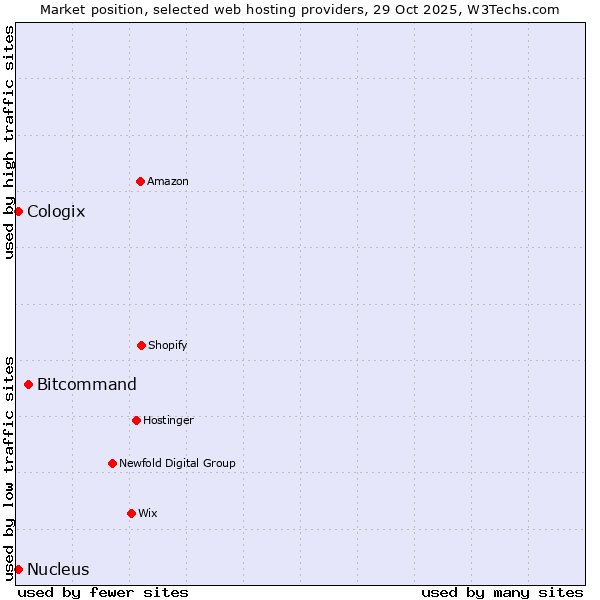 Market position of Bitcommand vs. Nucleus vs. Cologix