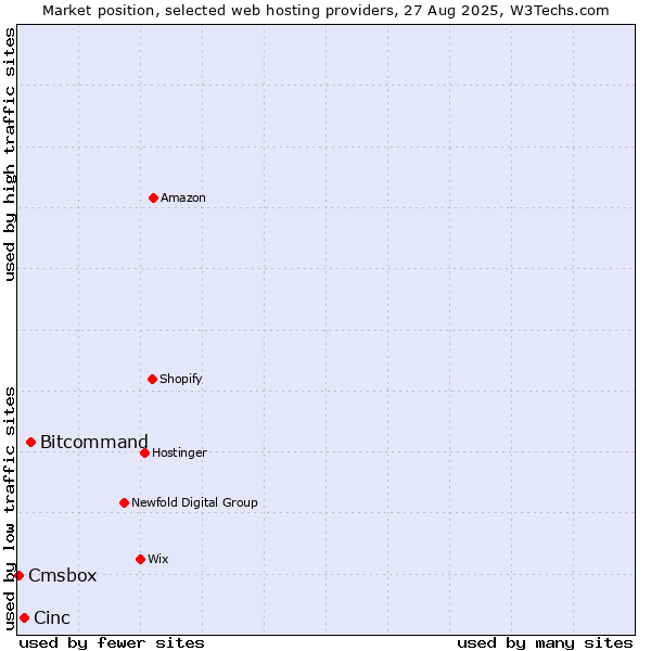 Market position of Bitcommand vs. Cinc vs. Cmsbox