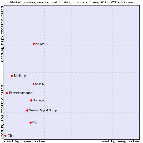 Market position of Netlify vs. Bitcommand vs. Cinc