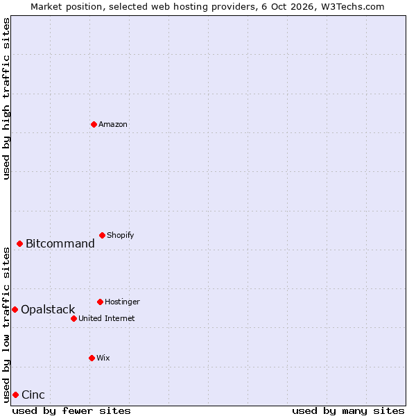 Market position of Bitcommand vs. Cinc vs. Opalstack
