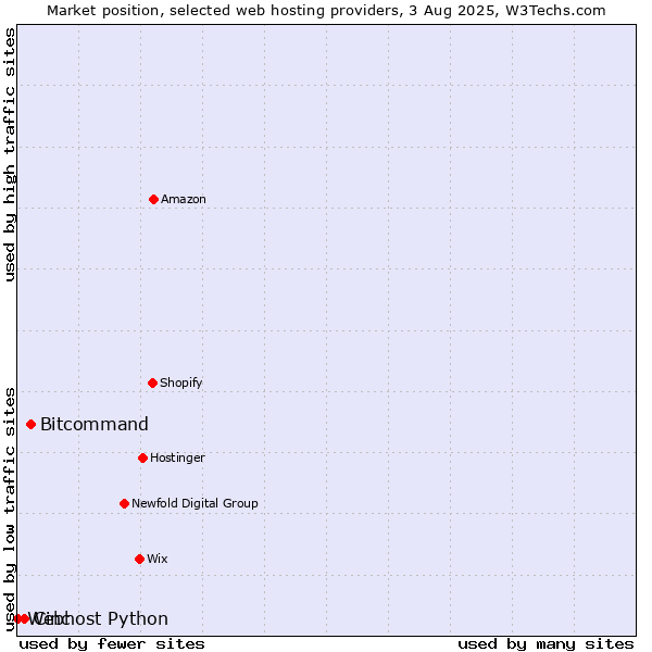 Market position of Bitcommand vs. Cinc vs. Webhost Python