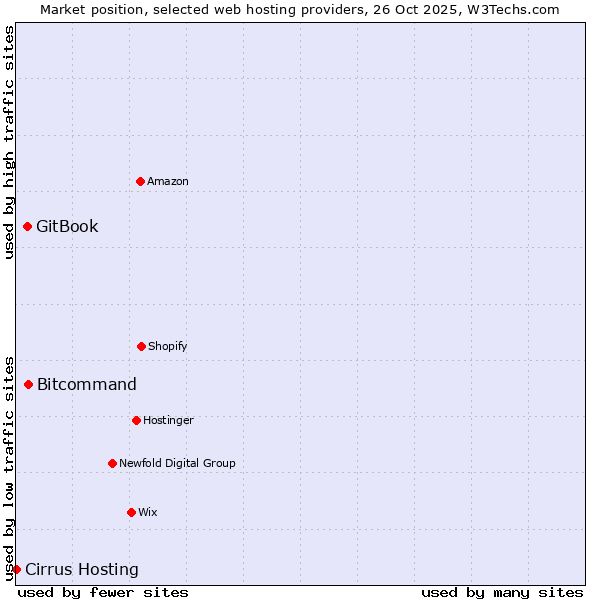 Market position of Bitcommand vs. GitBook vs. Cirrus Hosting