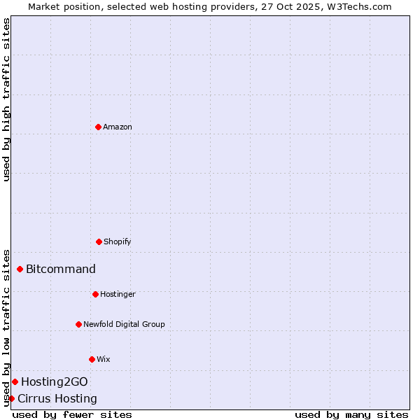 Market position of Bitcommand vs. Hosting2GO vs. Cirrus Hosting