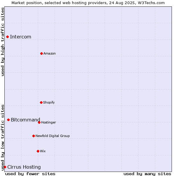Market position of Bitcommand vs. Intercom vs. Cirrus Hosting