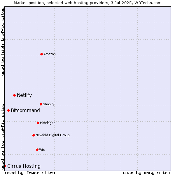 Market position of Netlify vs. Bitcommand vs. Cirrus Hosting