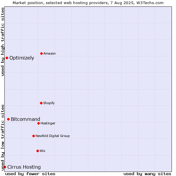 Market position of Bitcommand vs. Optimizely vs. Cirrus Hosting