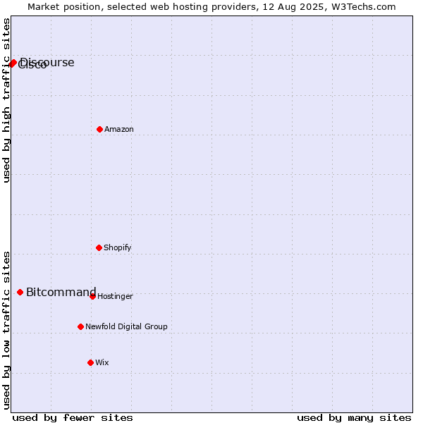 Market position of Bitcommand vs. Discourse vs. Cisco