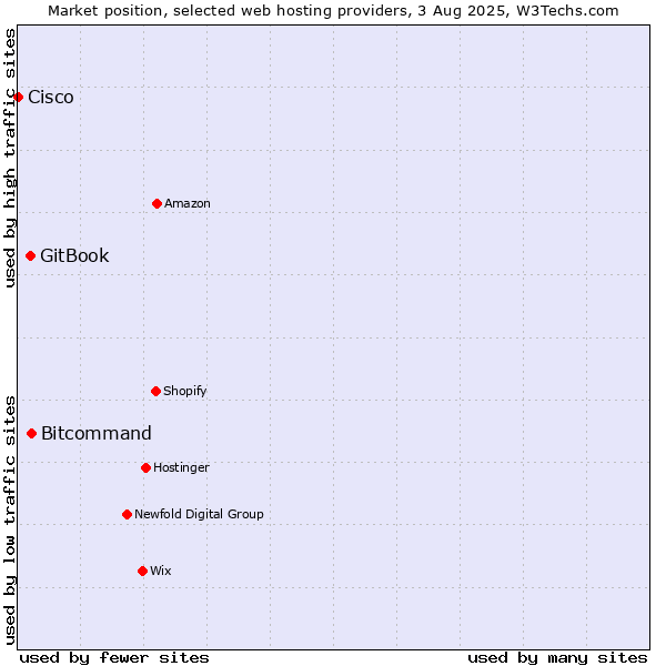 Market position of Bitcommand vs. GitBook vs. Cisco