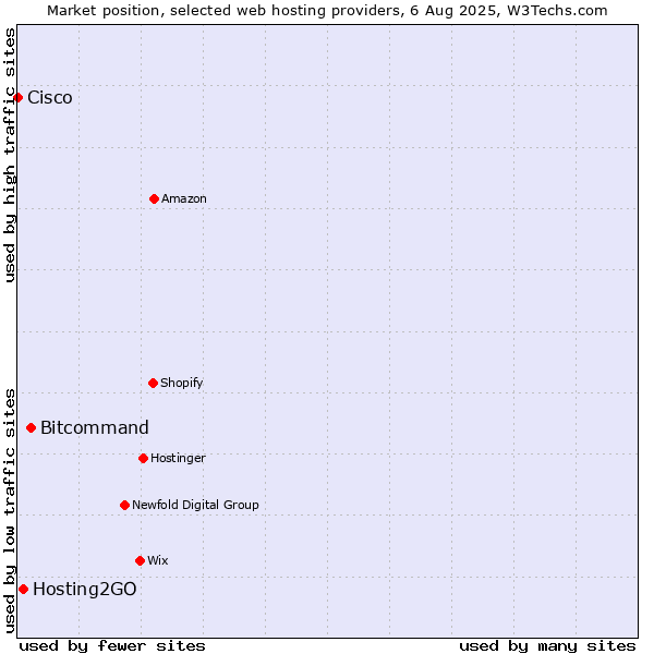 Market position of Bitcommand vs. Hosting2GO vs. Cisco