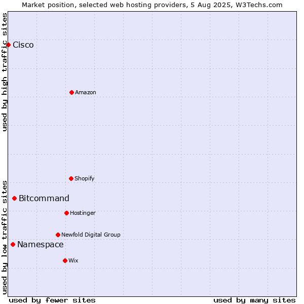 Market position of Bitcommand vs. Namespace vs. Cisco