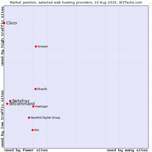 Market position of Netafraz vs. Bitcommand vs. Cisco