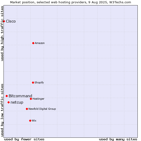 Market position of netcup vs. Bitcommand vs. Cisco