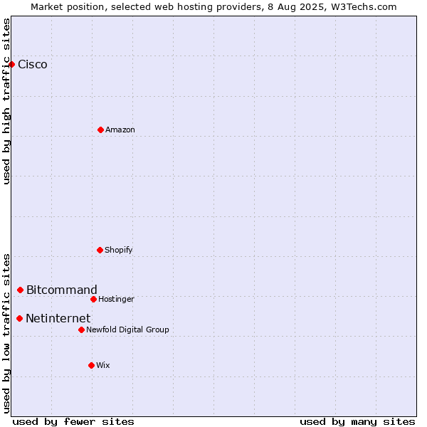Market position of Bitcommand vs. Netinternet vs. Cisco
