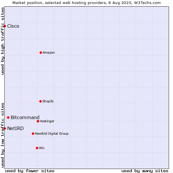 Market position of Bitcommand vs. Cisco vs. NetIRD