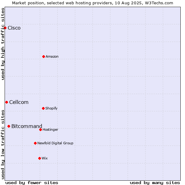 Market position of Bitcommand vs. Cellcom vs. Cisco