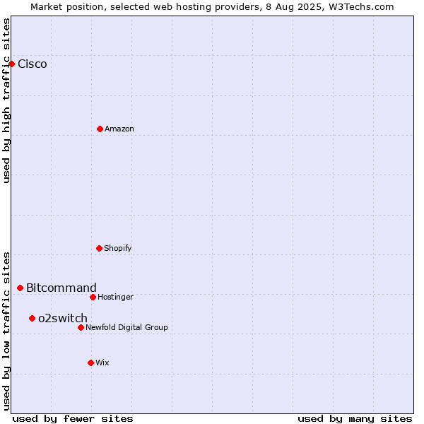 Market position of o2switch vs. Bitcommand vs. Cisco