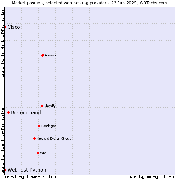 Market position of Bitcommand vs. Webhost Python vs. Cisco