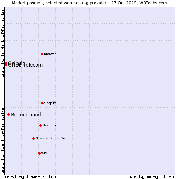 Market position of Bitcommand vs. CITIC Telecom vs. Cologix