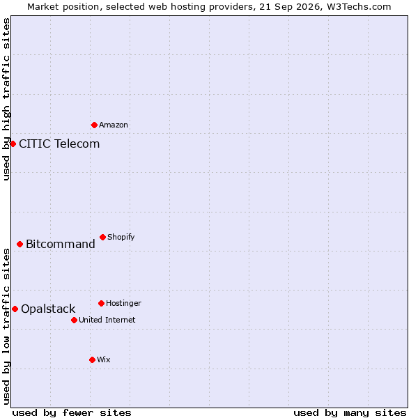 Market position of Bitcommand vs. Opalstack vs. CITIC Telecom