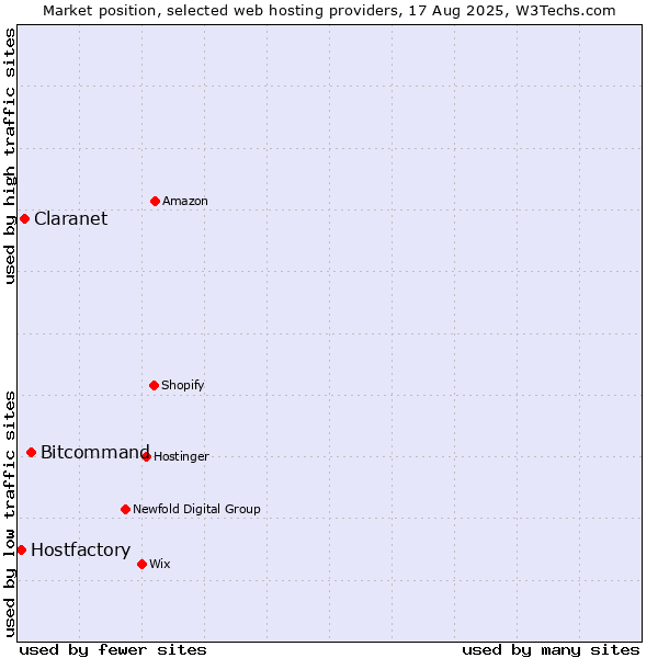 Market position of Bitcommand vs. Claranet vs. Hostfactory