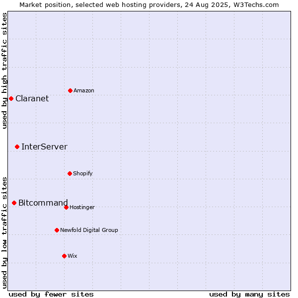 Market position of InterServer vs. Bitcommand vs. Claranet