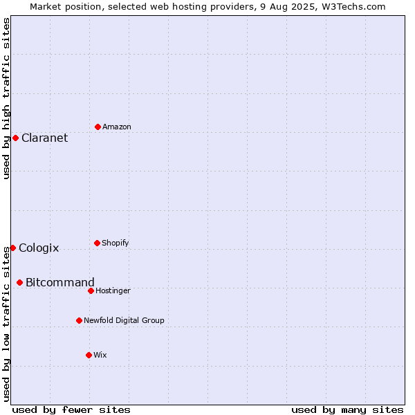 Market position of Bitcommand vs. Claranet vs. Cologix