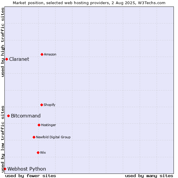 Market position of Bitcommand vs. Claranet vs. Webhost Python