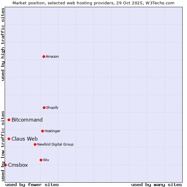 Market position of Bitcommand vs. Claus Web vs. Cmsbox