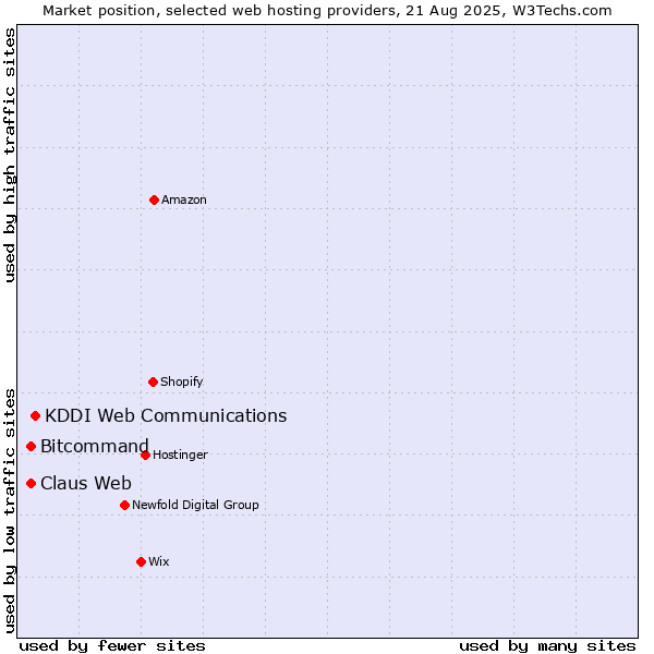 Market position of KDDI Web Communications vs. Bitcommand vs. Claus Web