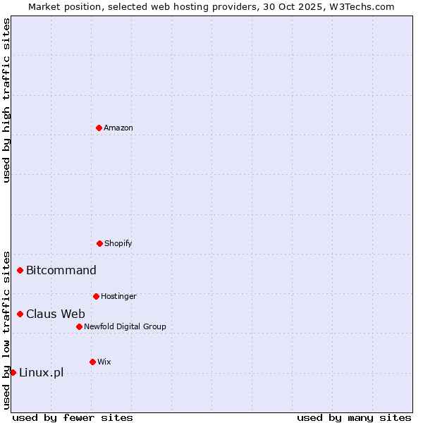 Market position of Bitcommand vs. Claus Web vs. Linux.pl