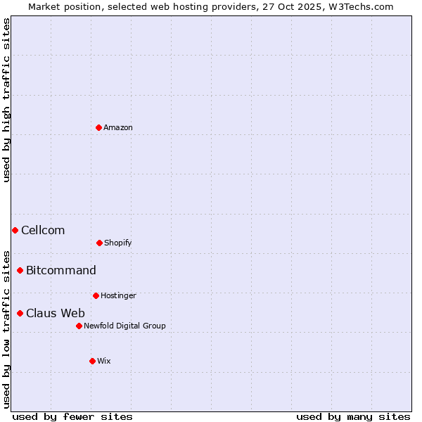 Market position of Bitcommand vs. Claus Web vs. Cellcom