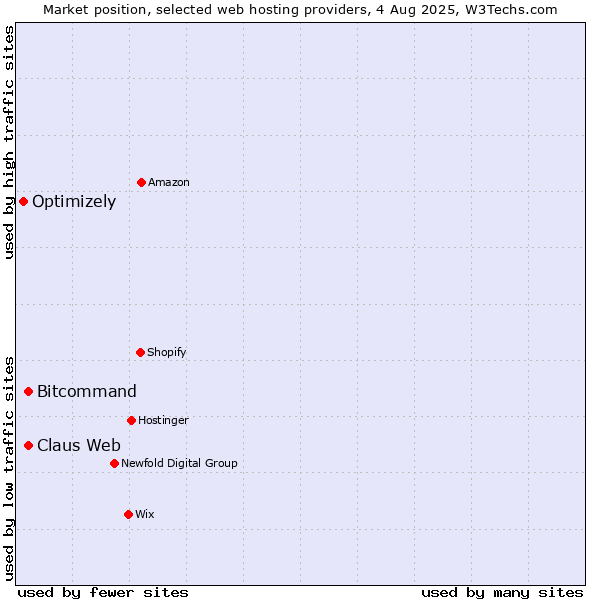 Market position of Bitcommand vs. Claus Web vs. Optimizely