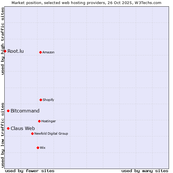 Market position of Bitcommand vs. Claus Web vs. Root.lu