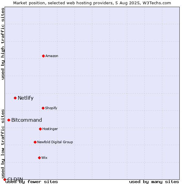 Market position of Netlify vs. Bitcommand vs. CLDIN