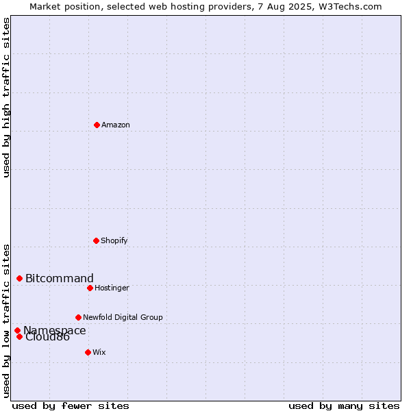 Market position of Cloud86 vs. Bitcommand vs. Namespace