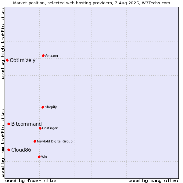 Market position of Bitcommand vs. Cloud86 vs. Optimizely