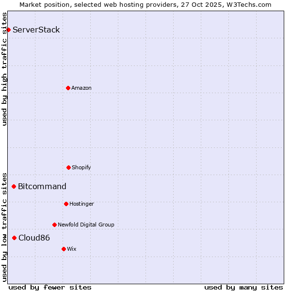 Market position of Cloud86 vs. Bitcommand vs. ServerStack