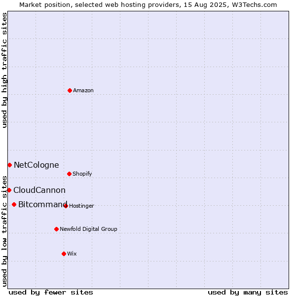 Market position of Bitcommand vs. NetCologne vs. CloudCannon