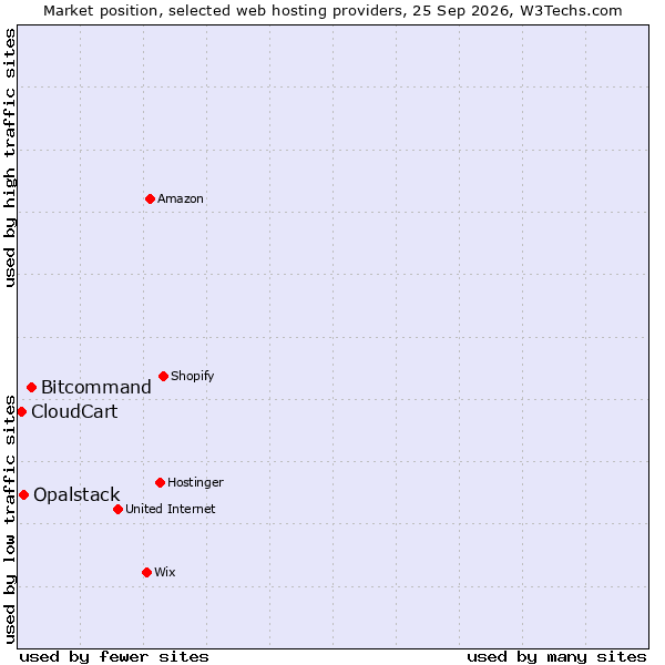 Market position of Bitcommand vs. Opalstack vs. CloudCart